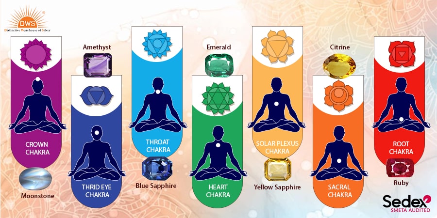 Gemstones List for The 7 Chakras